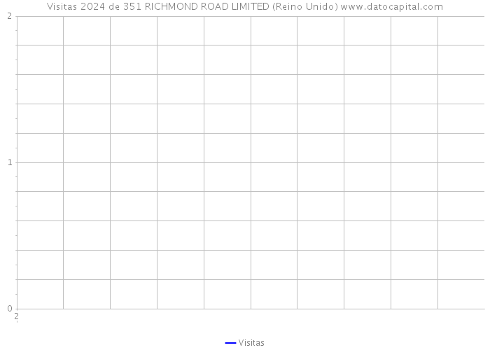 Visitas 2024 de 351 RICHMOND ROAD LIMITED (Reino Unido) 