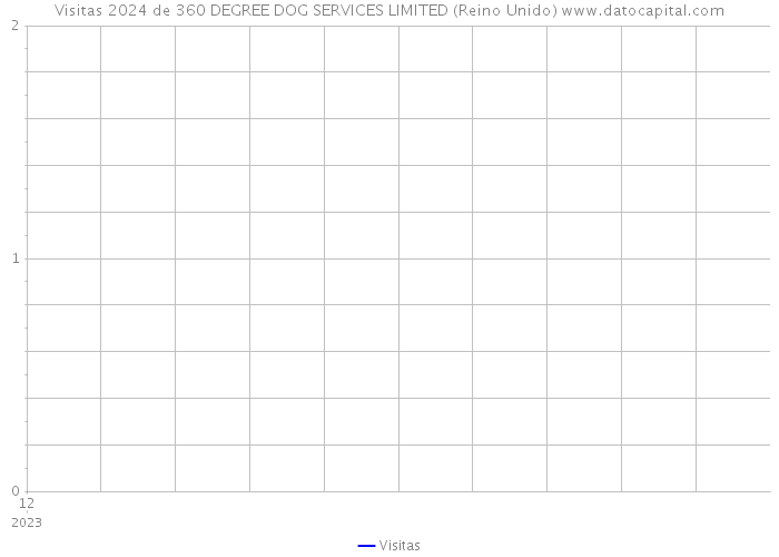 Visitas 2024 de 360 DEGREE DOG SERVICES LIMITED (Reino Unido) 