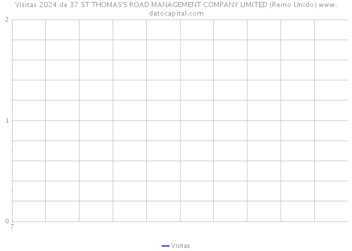 Visitas 2024 de 37 ST THOMAS'S ROAD MANAGEMENT COMPANY LIMITED (Reino Unido) 