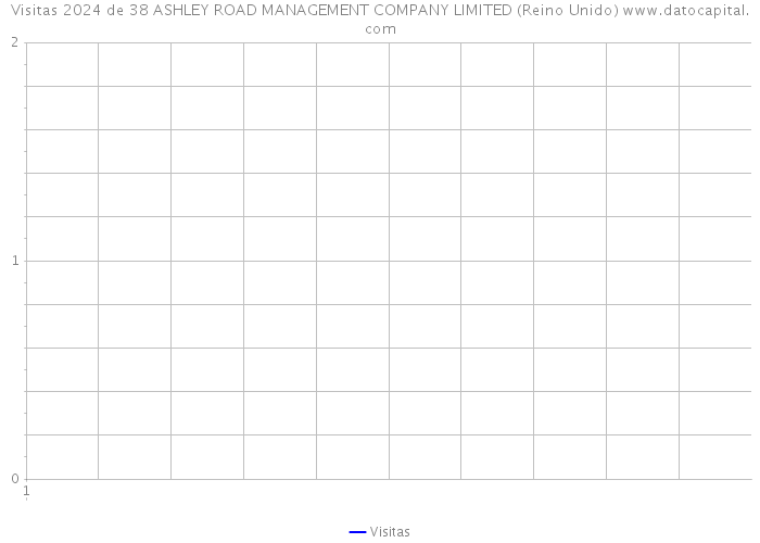 Visitas 2024 de 38 ASHLEY ROAD MANAGEMENT COMPANY LIMITED (Reino Unido) 