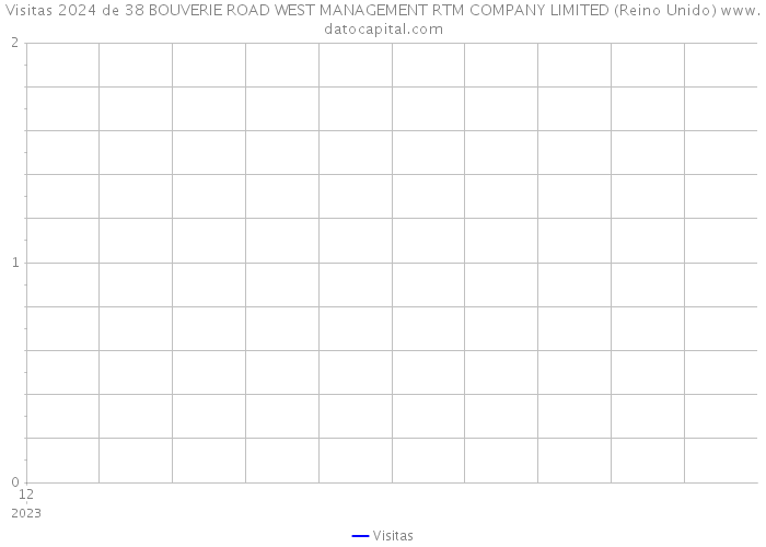 Visitas 2024 de 38 BOUVERIE ROAD WEST MANAGEMENT RTM COMPANY LIMITED (Reino Unido) 