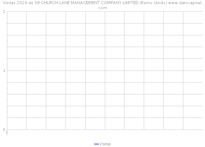 Visitas 2024 de 38 CHURCH LANE MANAGEMENT COMPANY LIMITED (Reino Unido) 