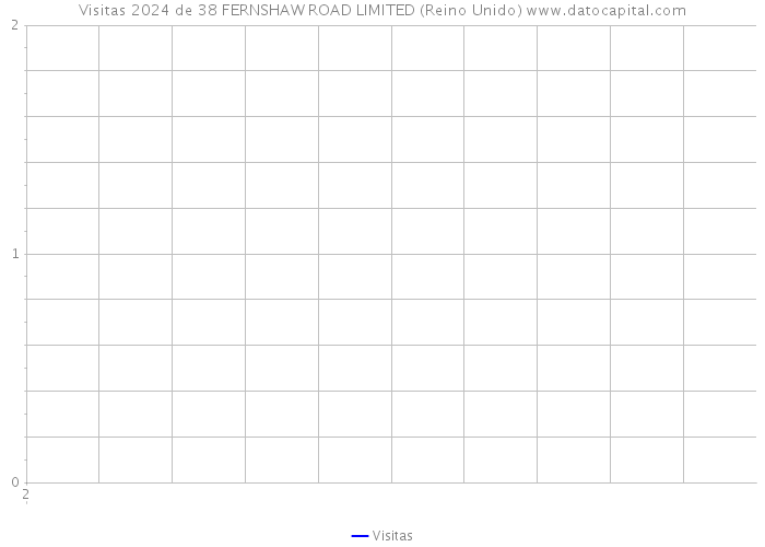 Visitas 2024 de 38 FERNSHAW ROAD LIMITED (Reino Unido) 