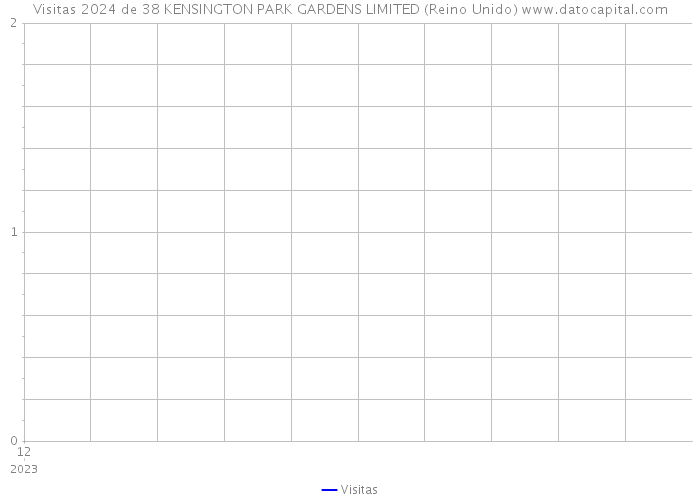 Visitas 2024 de 38 KENSINGTON PARK GARDENS LIMITED (Reino Unido) 