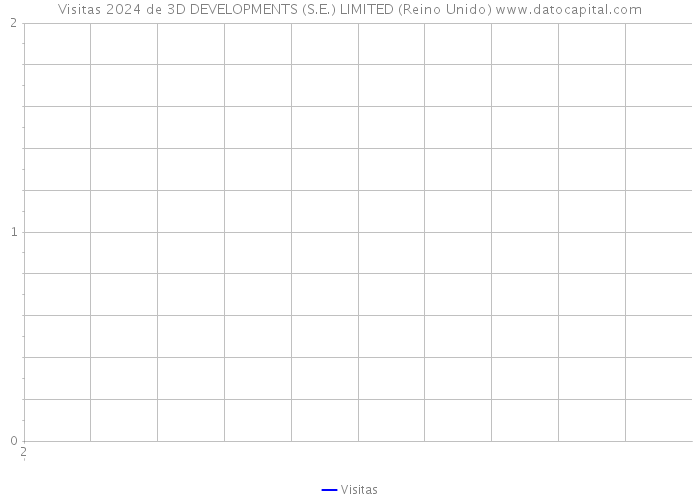 Visitas 2024 de 3D DEVELOPMENTS (S.E.) LIMITED (Reino Unido) 