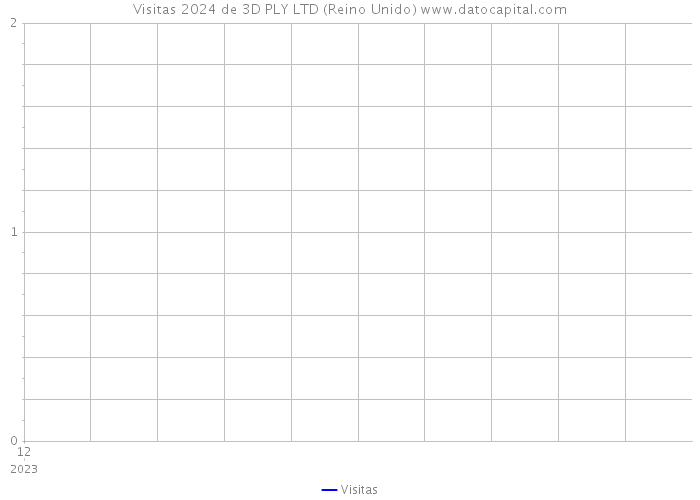 Visitas 2024 de 3D PLY LTD (Reino Unido) 