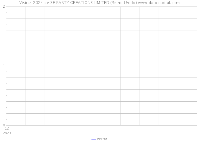 Visitas 2024 de 3E PARTY CREATIONS LIMITED (Reino Unido) 