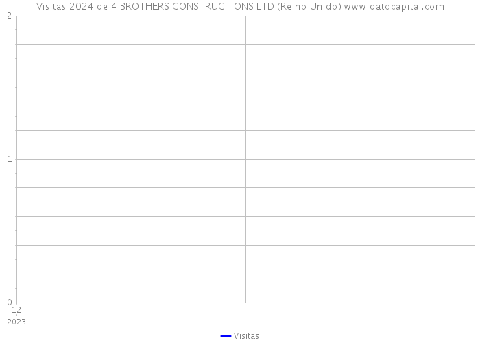 Visitas 2024 de 4 BROTHERS CONSTRUCTIONS LTD (Reino Unido) 