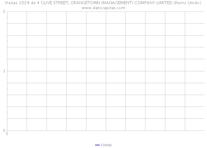 Visitas 2024 de 4 CLIVE STREET, GRANGETOWN (MANAGEMENT) COMPANY LIMITED (Reino Unido) 