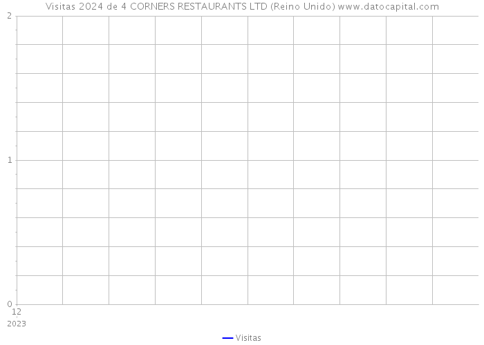 Visitas 2024 de 4 CORNERS RESTAURANTS LTD (Reino Unido) 