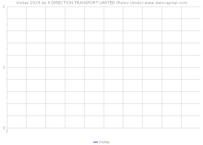 Visitas 2024 de 4 DIRECTION TRANSPORT LIMITED (Reino Unido) 