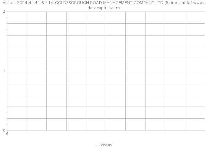 Visitas 2024 de 41 & 41A GOLDSBOROUGH ROAD MANAGEMENT COMPANY LTD (Reino Unido) 