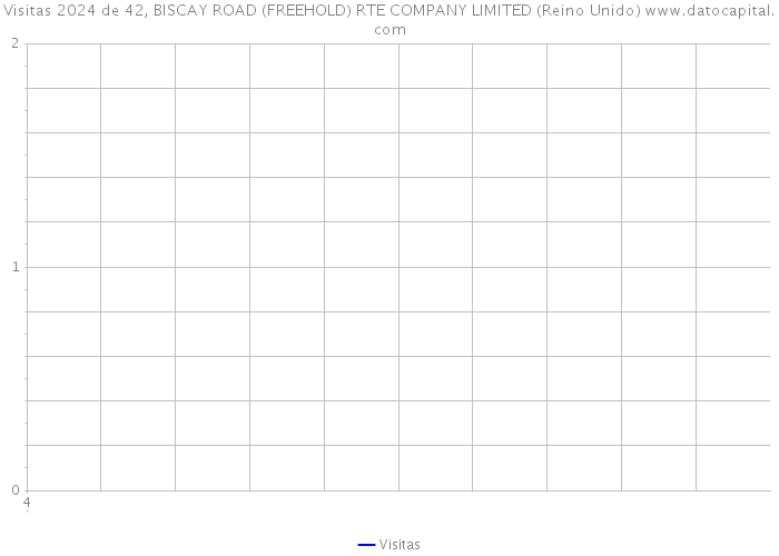 Visitas 2024 de 42, BISCAY ROAD (FREEHOLD) RTE COMPANY LIMITED (Reino Unido) 