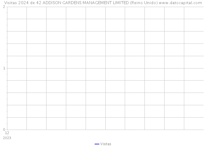 Visitas 2024 de 42 ADDISON GARDENS MANAGEMENT LIMITED (Reino Unido) 