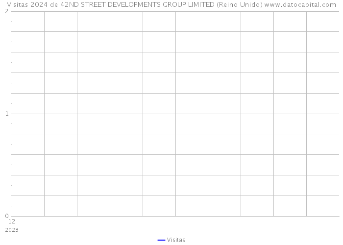 Visitas 2024 de 42ND STREET DEVELOPMENTS GROUP LIMITED (Reino Unido) 