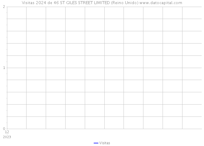 Visitas 2024 de 46 ST GILES STREET LIMITED (Reino Unido) 