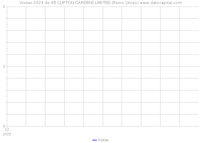 Visitas 2024 de 48 CLIFTON GARDENS LIMITED (Reino Unido) 