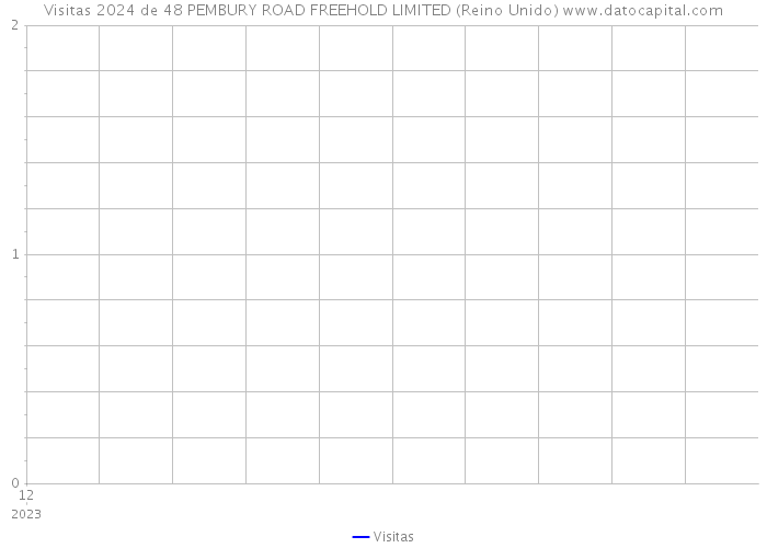 Visitas 2024 de 48 PEMBURY ROAD FREEHOLD LIMITED (Reino Unido) 