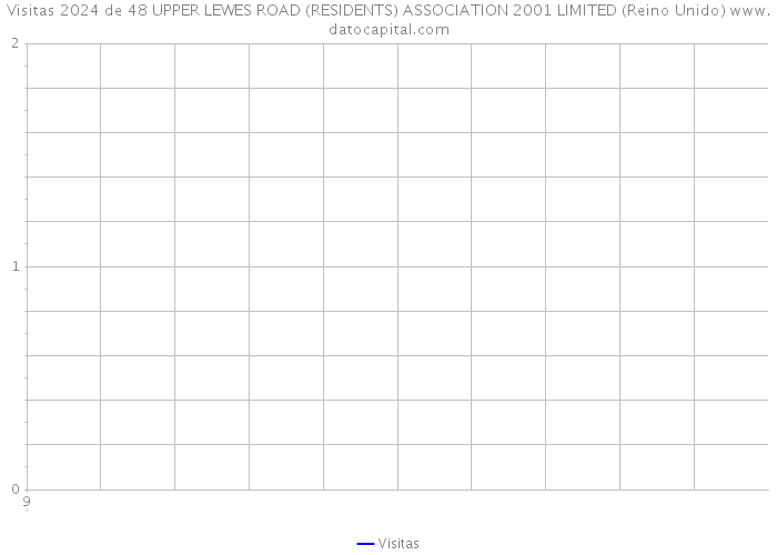 Visitas 2024 de 48 UPPER LEWES ROAD (RESIDENTS) ASSOCIATION 2001 LIMITED (Reino Unido) 
