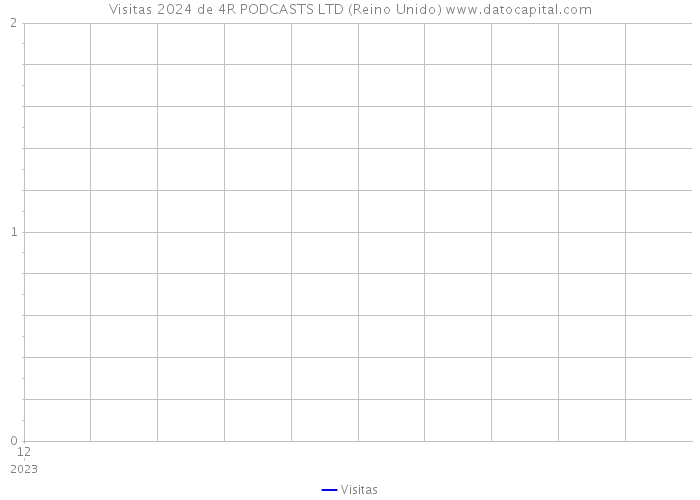 Visitas 2024 de 4R PODCASTS LTD (Reino Unido) 