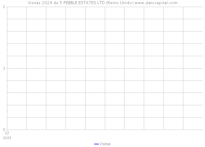 Visitas 2024 de 5 PEBBLE ESTATES LTD (Reino Unido) 