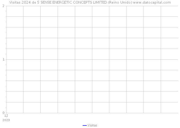 Visitas 2024 de 5 SENSE ENERGETIC CONCEPTS LIMITED (Reino Unido) 