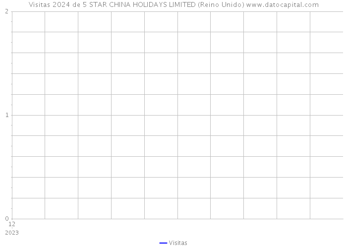 Visitas 2024 de 5 STAR CHINA HOLIDAYS LIMITED (Reino Unido) 