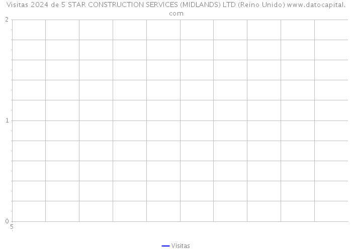 Visitas 2024 de 5 STAR CONSTRUCTION SERVICES (MIDLANDS) LTD (Reino Unido) 