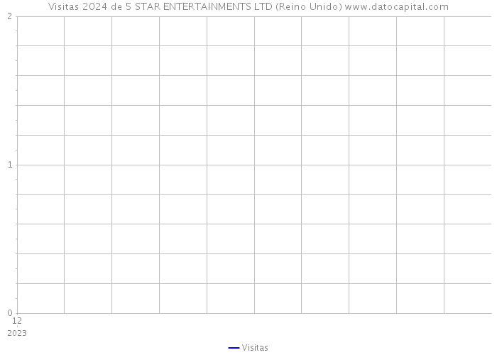 Visitas 2024 de 5 STAR ENTERTAINMENTS LTD (Reino Unido) 