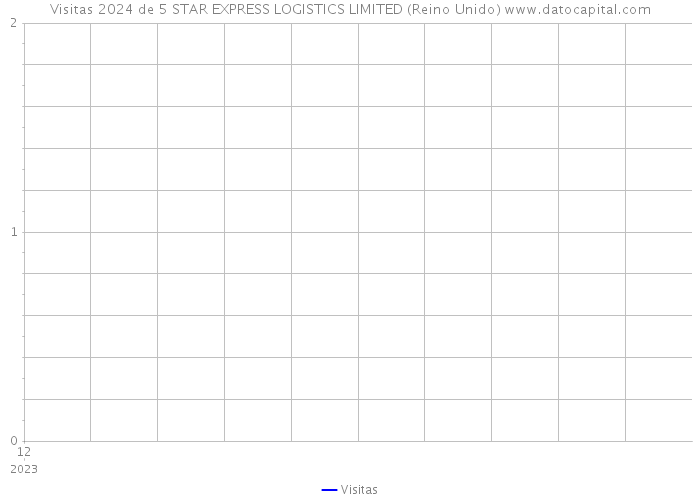 Visitas 2024 de 5 STAR EXPRESS LOGISTICS LIMITED (Reino Unido) 