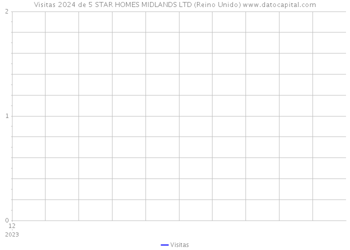 Visitas 2024 de 5 STAR HOMES MIDLANDS LTD (Reino Unido) 