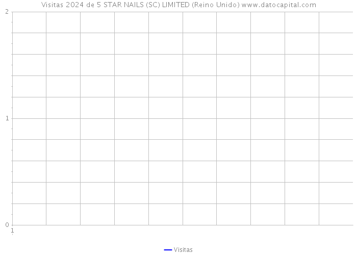 Visitas 2024 de 5 STAR NAILS (SC) LIMITED (Reino Unido) 