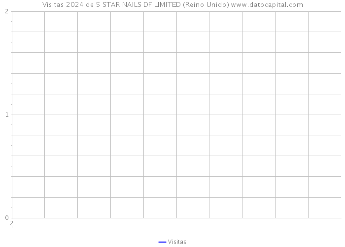 Visitas 2024 de 5 STAR NAILS DF LIMITED (Reino Unido) 