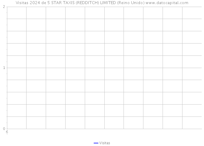 Visitas 2024 de 5 STAR TAXIS (REDDITCH) LIMITED (Reino Unido) 