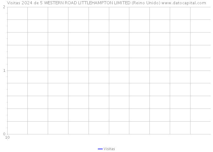 Visitas 2024 de 5 WESTERN ROAD LITTLEHAMPTON LIMITED (Reino Unido) 