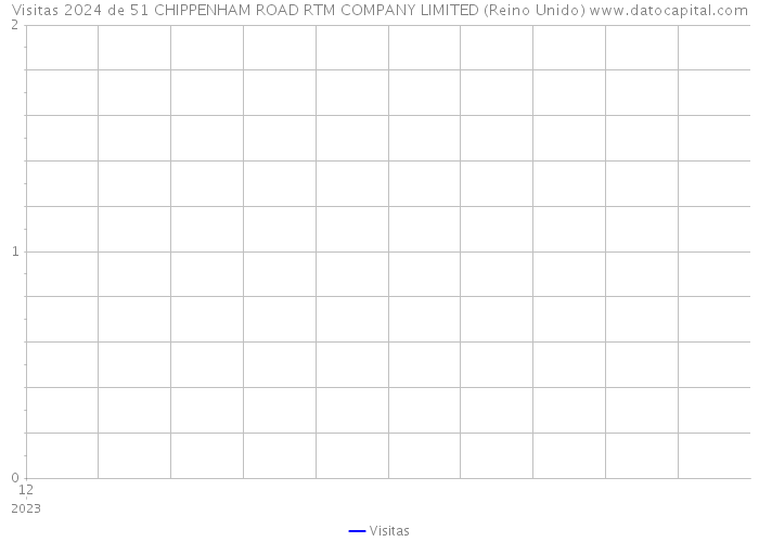 Visitas 2024 de 51 CHIPPENHAM ROAD RTM COMPANY LIMITED (Reino Unido) 