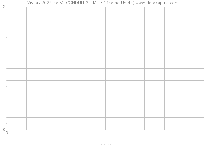 Visitas 2024 de 52 CONDUIT 2 LIMITED (Reino Unido) 