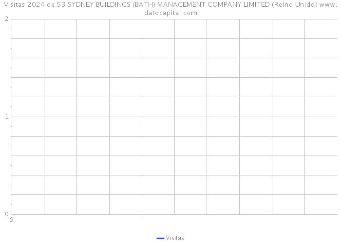 Visitas 2024 de 53 SYDNEY BUILDINGS (BATH) MANAGEMENT COMPANY LIMITED (Reino Unido) 