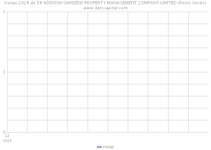 Visitas 2024 de 54 ADDISON GARDENS PROPERTY MANAGEMENT COMPANY LIMITED (Reino Unido) 