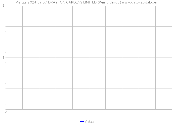 Visitas 2024 de 57 DRAYTON GARDENS LIMITED (Reino Unido) 