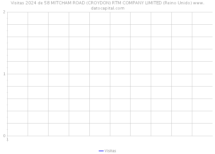 Visitas 2024 de 58 MITCHAM ROAD (CROYDON) RTM COMPANY LIMITED (Reino Unido) 