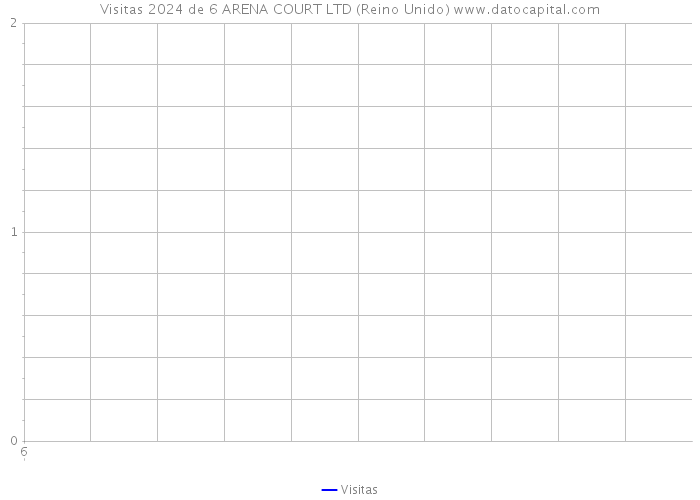 Visitas 2024 de 6 ARENA COURT LTD (Reino Unido) 