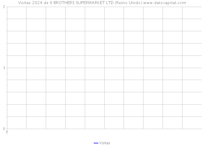 Visitas 2024 de 6 BROTHERS SUPERMARKET LTD (Reino Unido) 