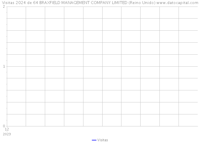 Visitas 2024 de 64 BRAXFIELD MANAGEMENT COMPANY LIMITED (Reino Unido) 