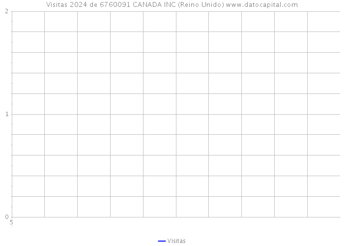 Visitas 2024 de 6760091 CANADA INC (Reino Unido) 