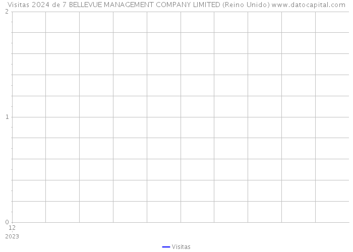 Visitas 2024 de 7 BELLEVUE MANAGEMENT COMPANY LIMITED (Reino Unido) 