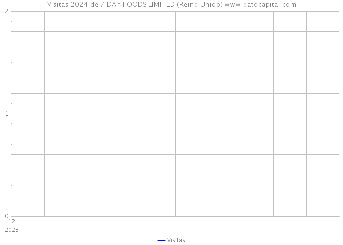 Visitas 2024 de 7 DAY FOODS LIMITED (Reino Unido) 