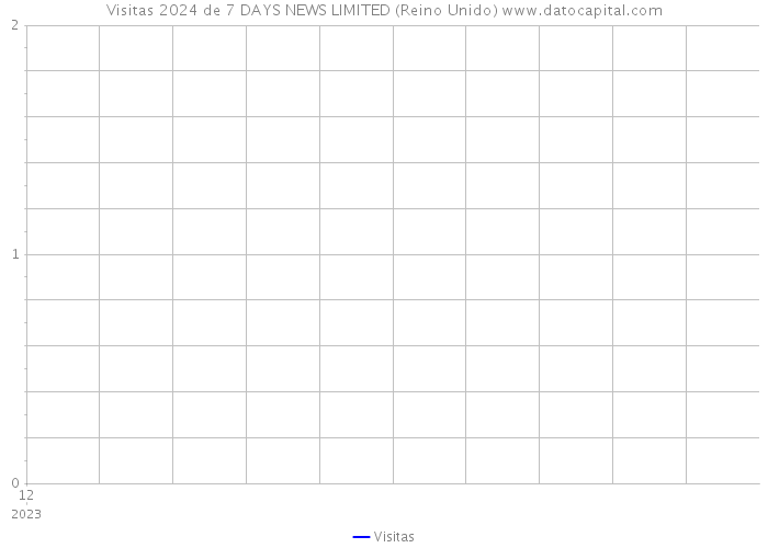 Visitas 2024 de 7 DAYS NEWS LIMITED (Reino Unido) 