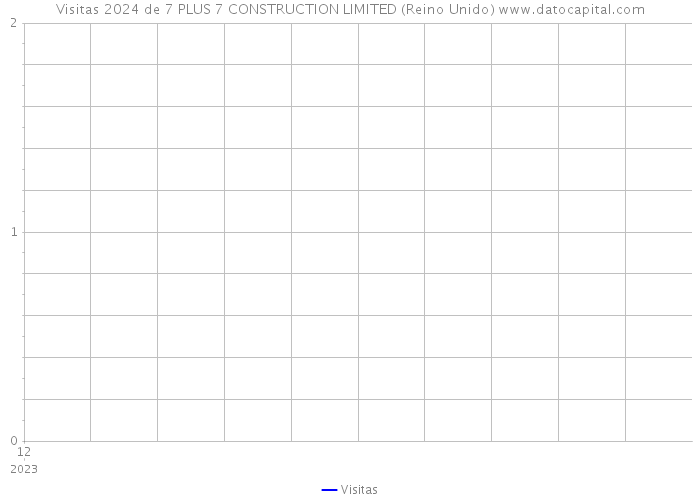 Visitas 2024 de 7 PLUS 7 CONSTRUCTION LIMITED (Reino Unido) 