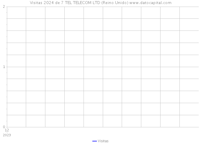 Visitas 2024 de 7 TEL TELECOM LTD (Reino Unido) 